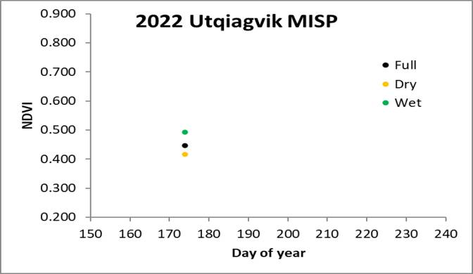 Utqiagvik MISP NDVI 07/06